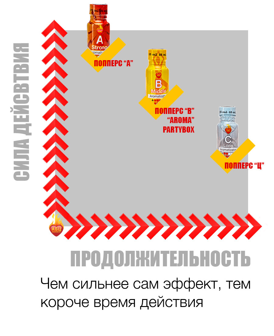 Действие и эффект попперс {=this.Name} в Оренбурге